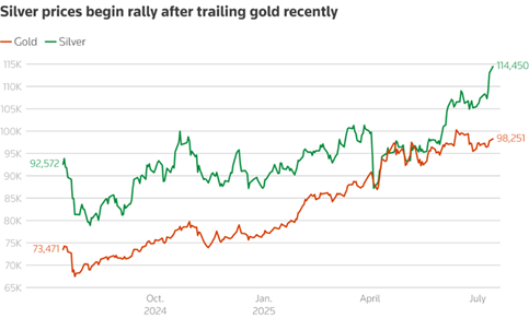 Silver Graph
