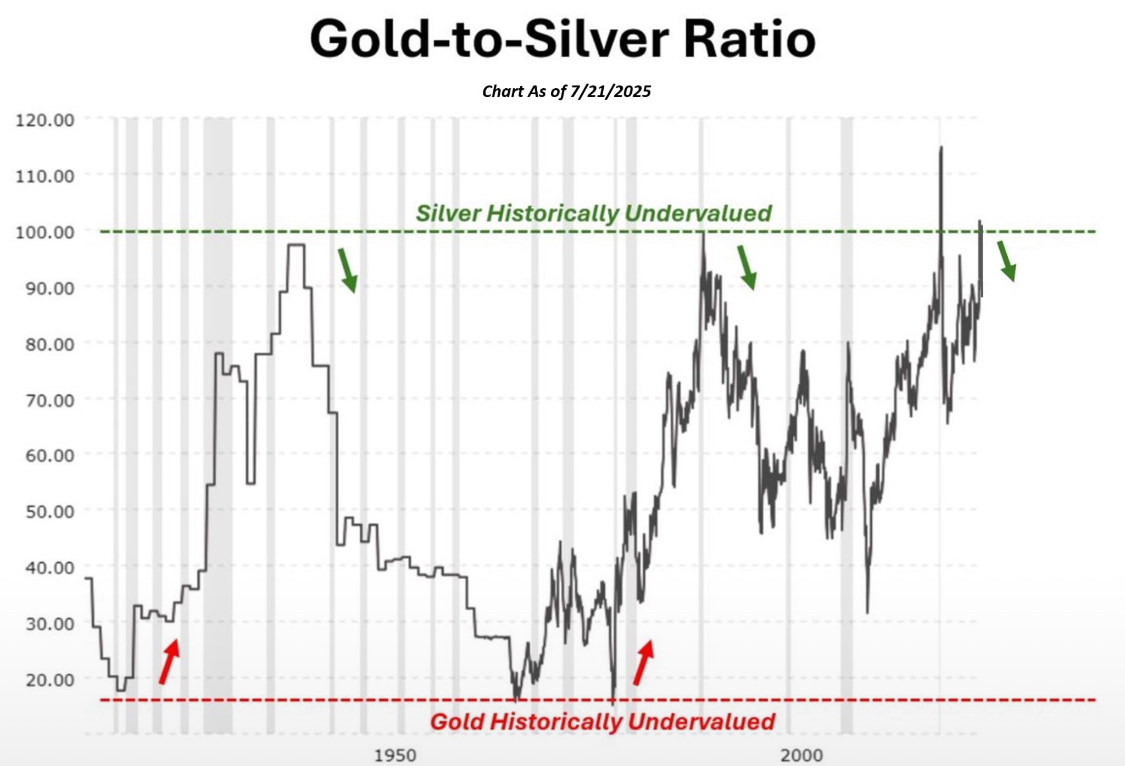 Silver Performance Graph