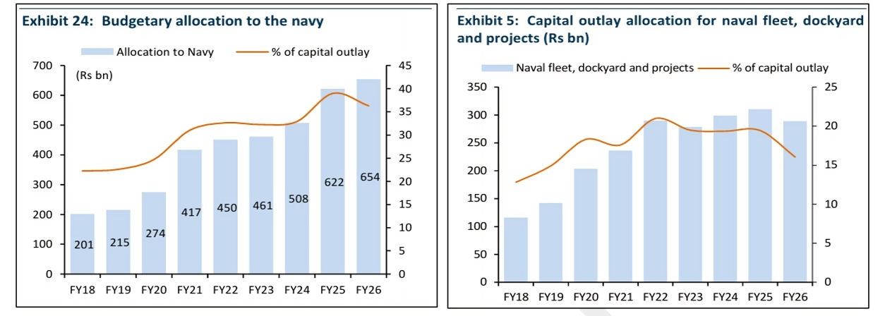 Defence Capex Trend