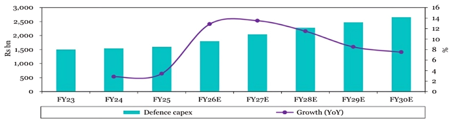 Defence Capex Trend