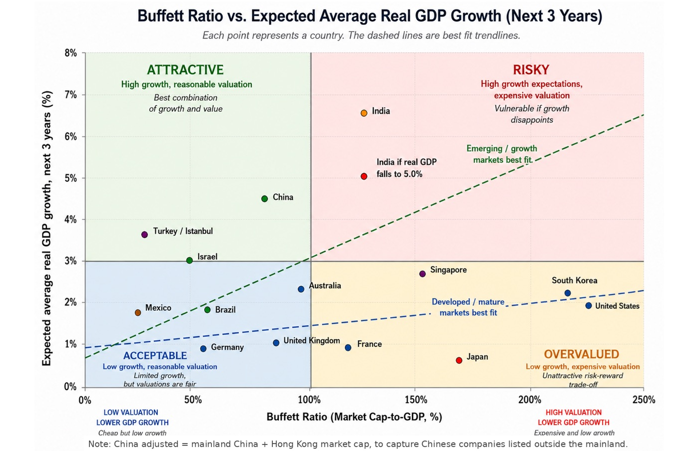 Buffett Ratio vs. Expected Average Real GDP Growth (Next 3 Years) — scatter chart showing India in the Risky quadrant