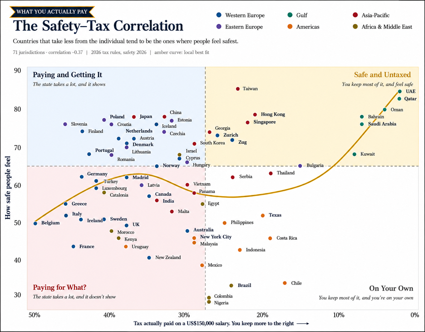 Taxation and political incentives