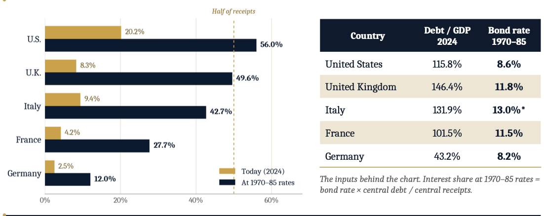 Share of central-government receipts spent on interest