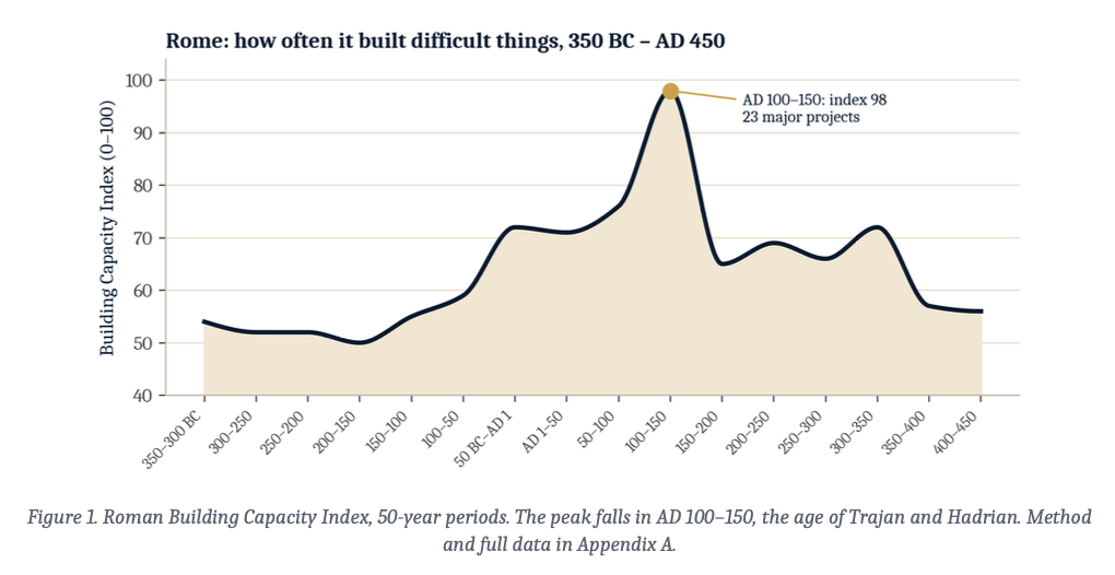 Roman Building Capacity Index from 350 BC to AD 450