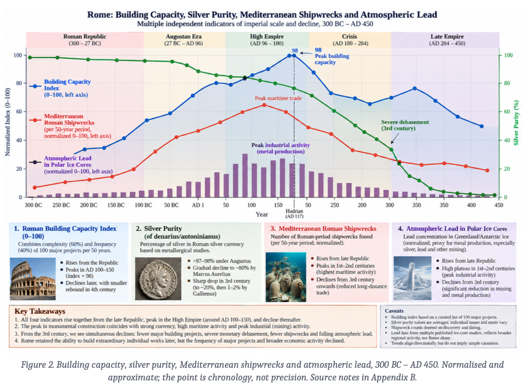 Four Roman indicators: building, trade, mining and silver purity