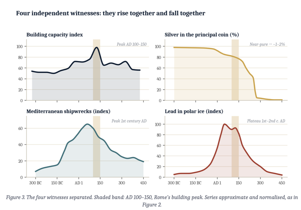 Rome and Britain Building Capacity Index aligned to their respective peaks