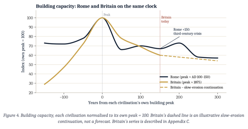 Rome and Britain Building Capacity Index aligned to their respective peaks
