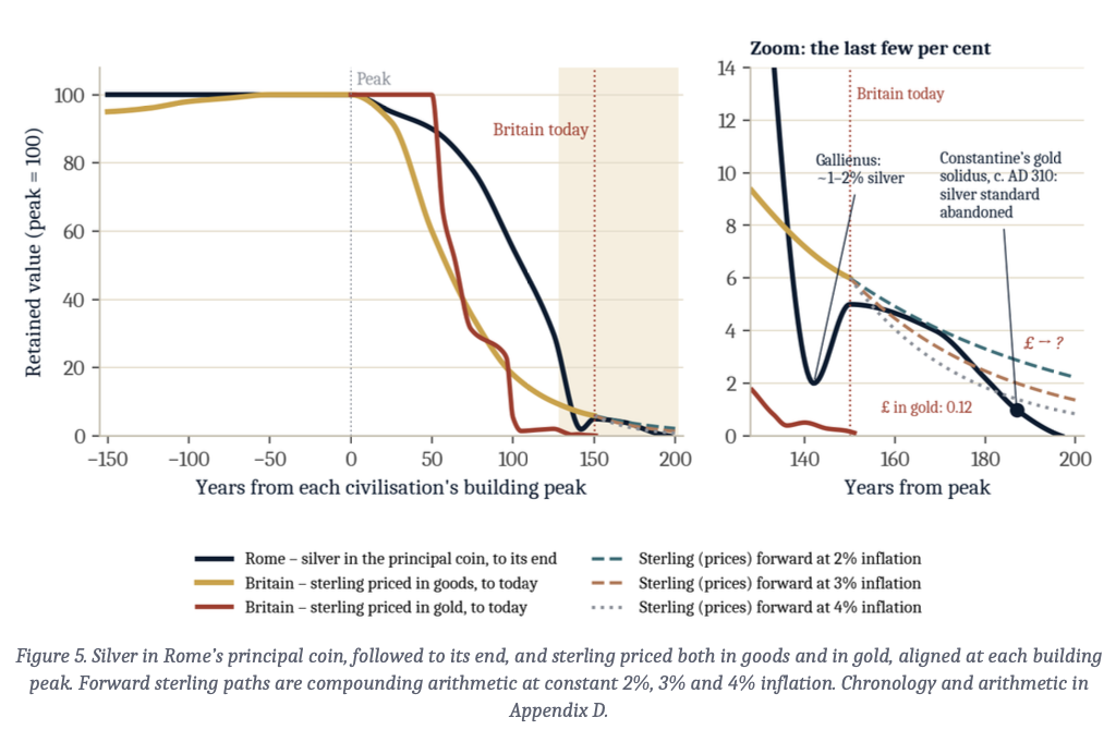 Denarius and Pound aligned monetary comparison