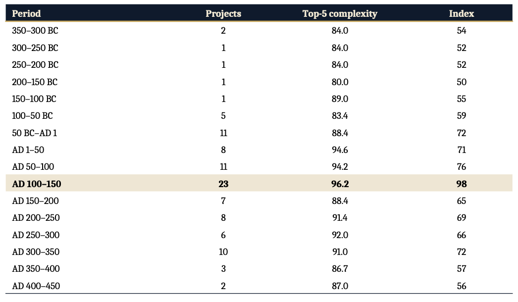 Roman Building Capacity Index methodology
