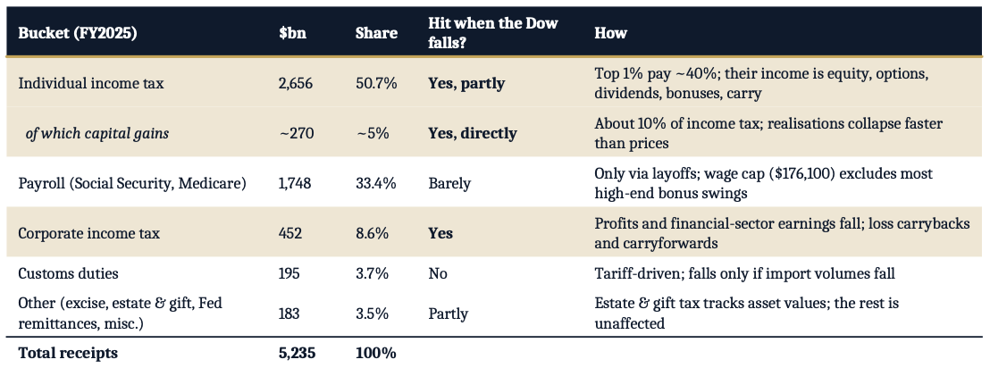 Federal receipts and their exposure to a falling stock market