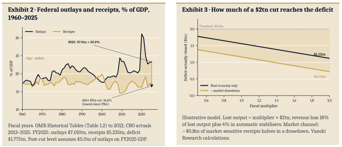 Illustration of how a two-trillion-dollar spending cut affects the deficit
