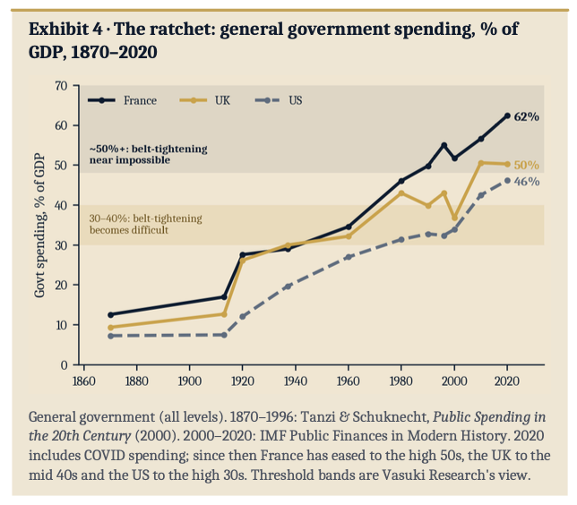 Historical general government spending as a share of GDP