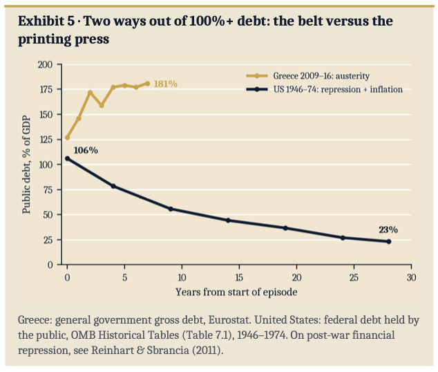 Comparison of austerity and inflation as responses to high public debt